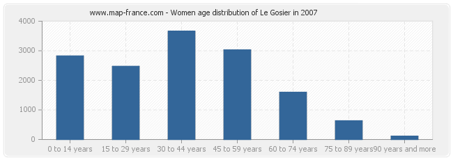 Women age distribution of Le Gosier in 2007